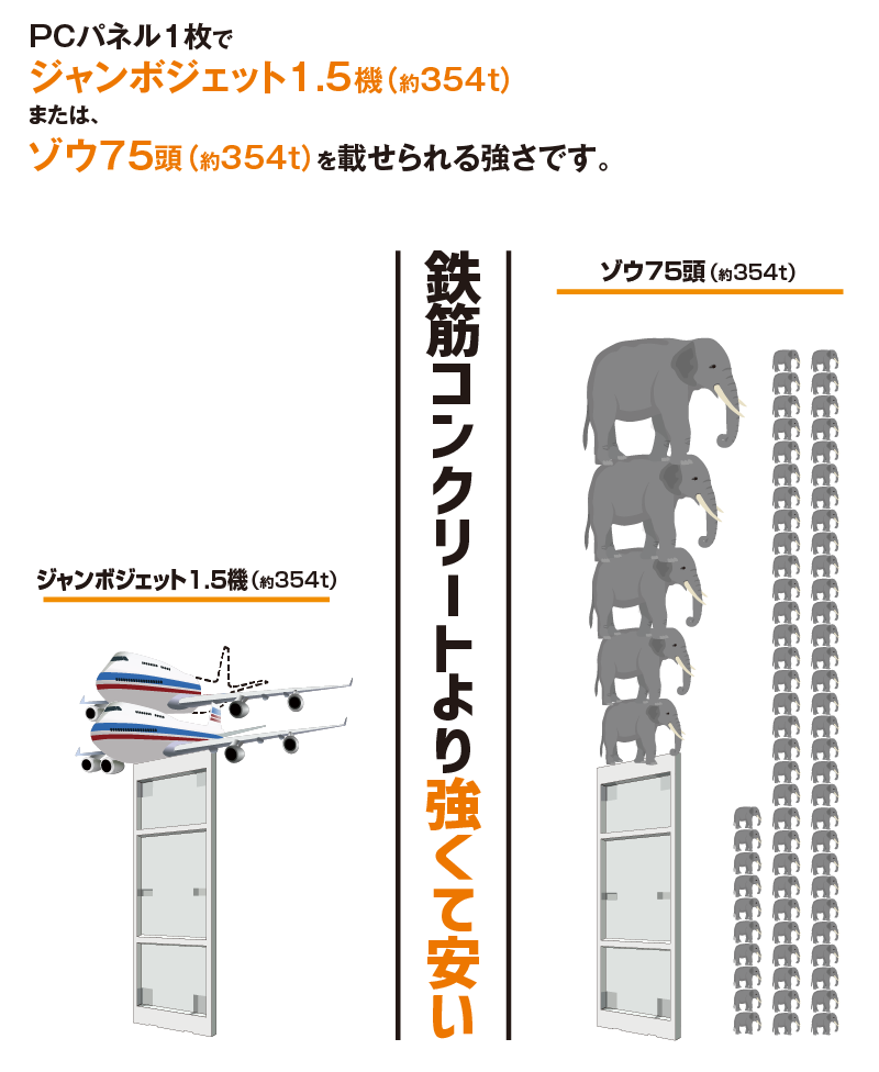 鉄筋コンクリートより強くて安い